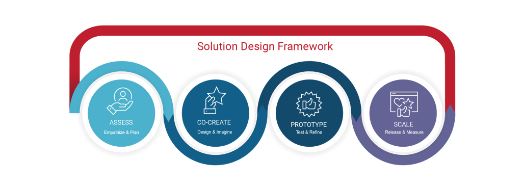 Solution Design Framework Illustration